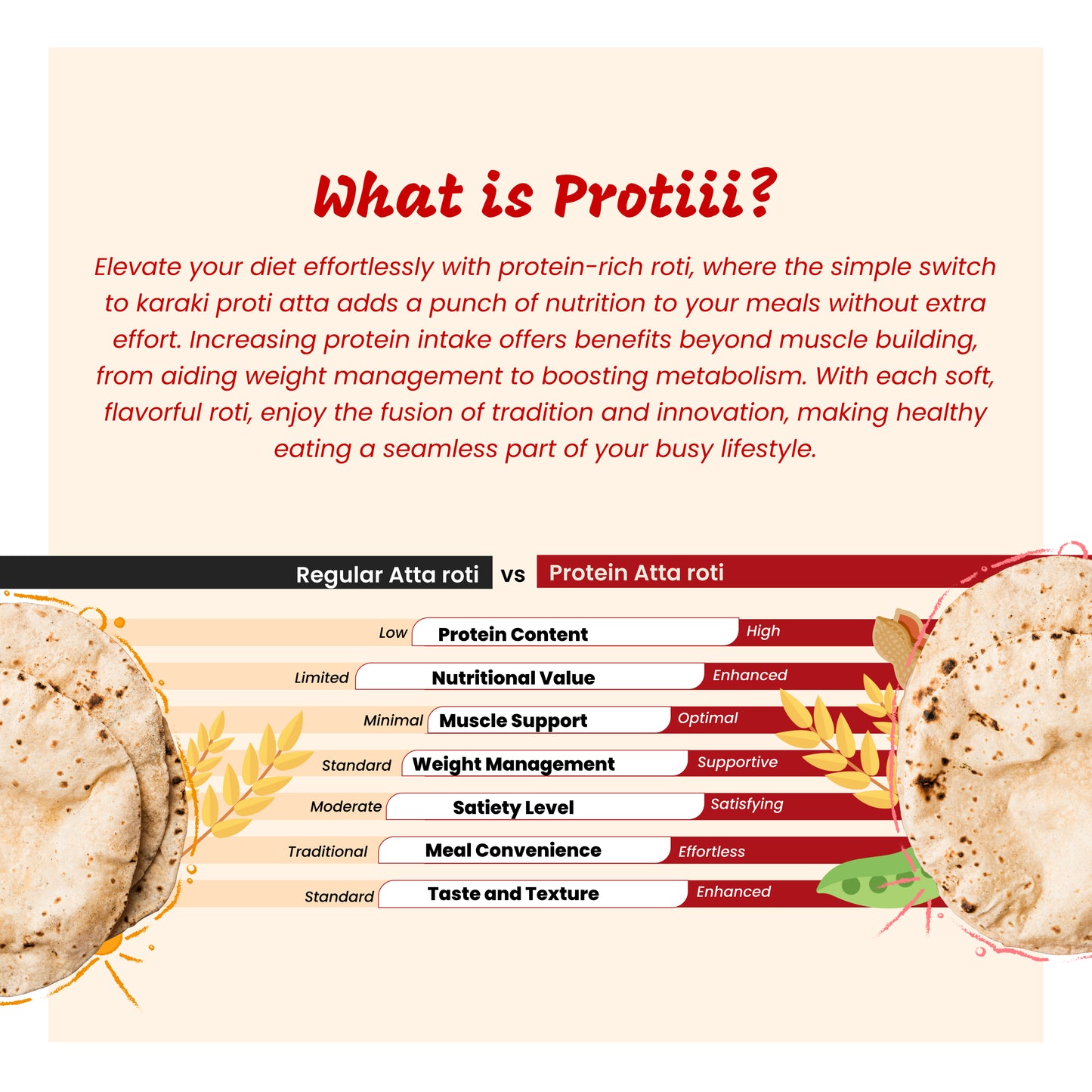 Karaki DIY Protiii - Protein Roti Atta